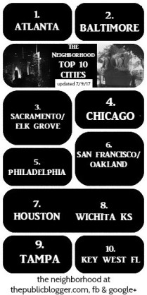 Top 10 CITIES